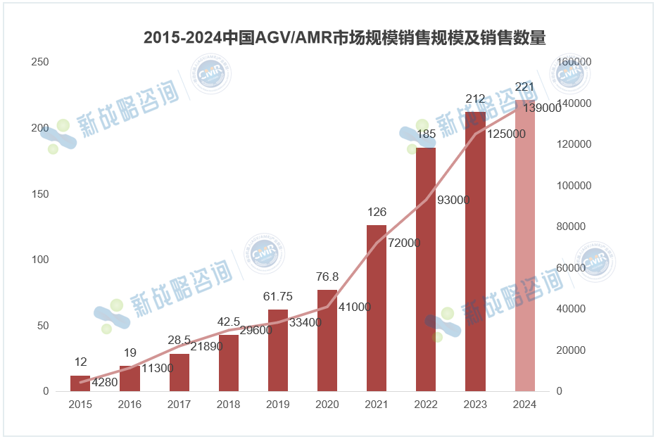 2024中国AMR销量78000台，同比增长44.44%